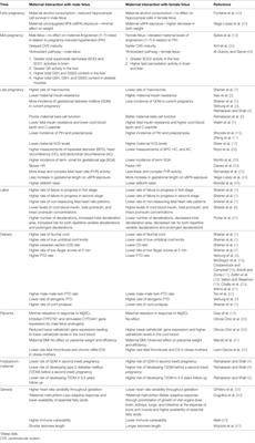 Effect of Fetal Sex on Maternal and Obstetric Outcomes